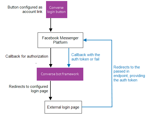 Account linking and Facebook Messenger