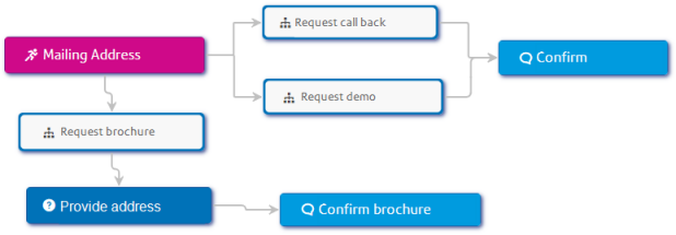 Example series of actions 2