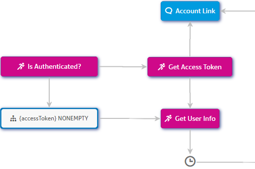 Example of authentication