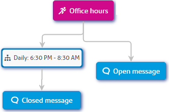 Example of Time/Date condition action