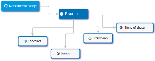 Example interactions